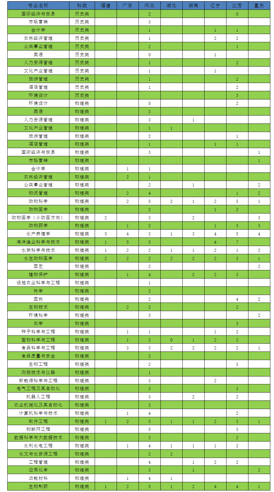 2023年招生存划及各专业招生人数