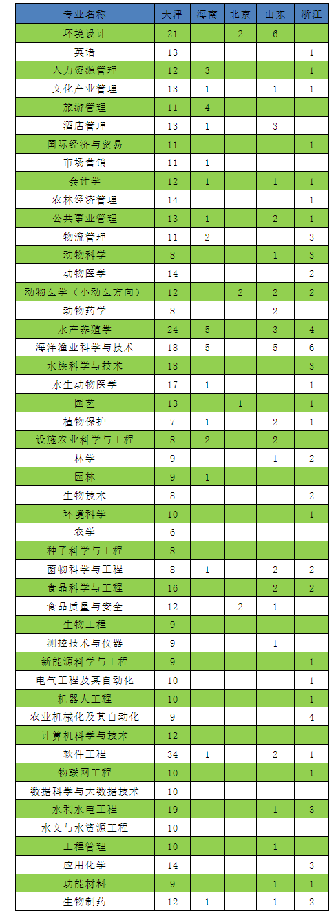 2023年招生存划及各专业招生人数