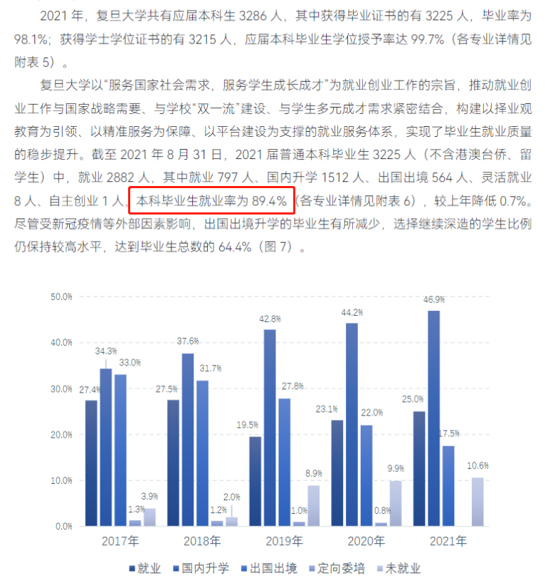 复旦大学失业率及失业远景怎样样,好失业吗？