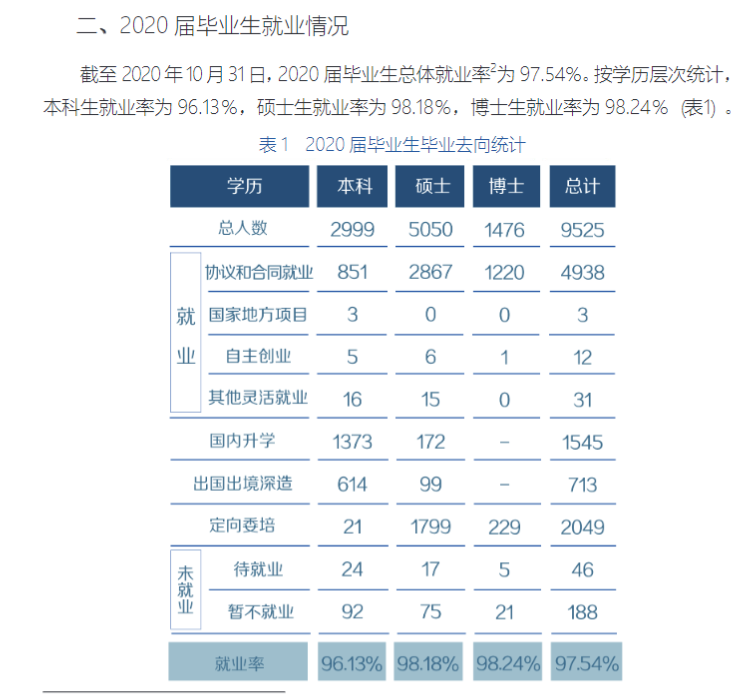 复旦大学失业率及失业远景怎样样,好失业吗？
