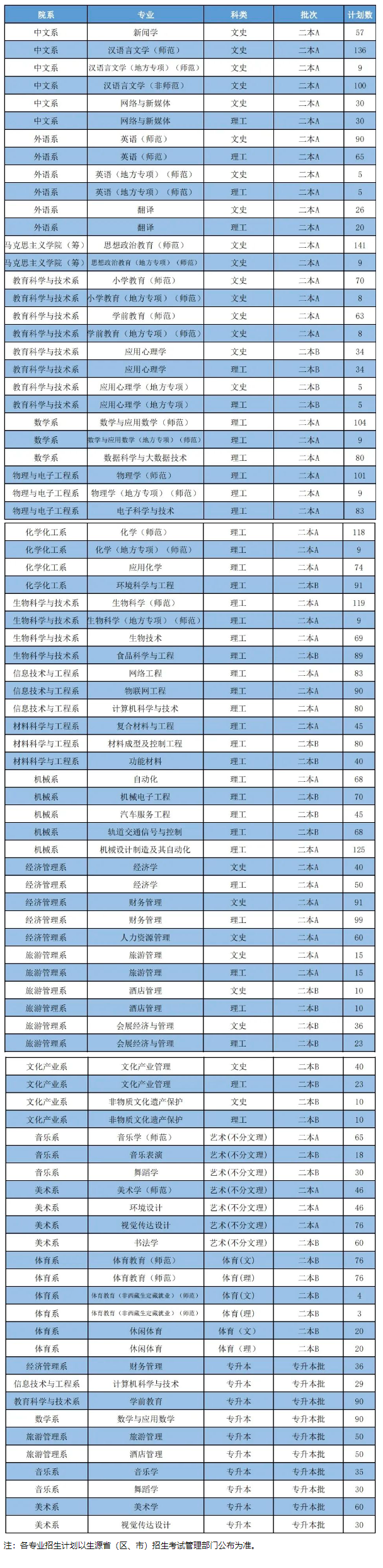 2023年招生存划及各专业招生人数