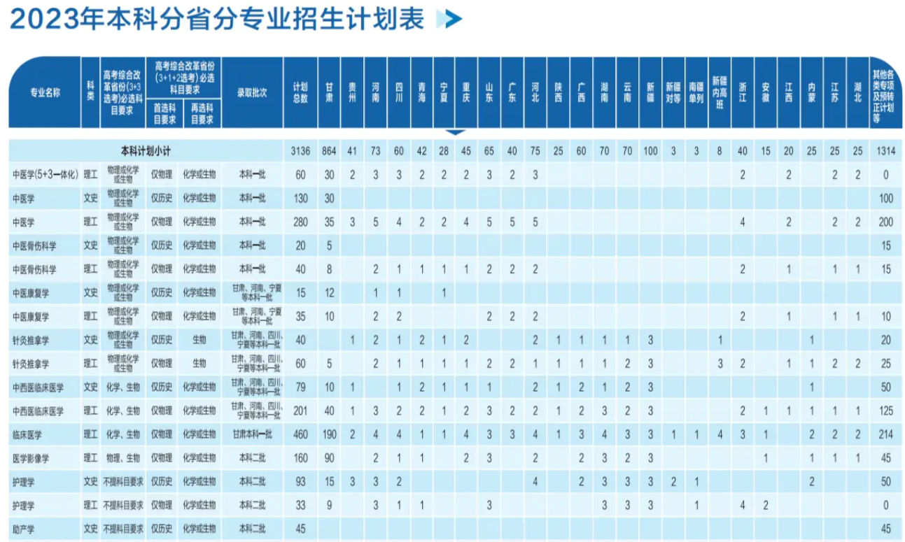 2023年招生存划及各专业招生人数