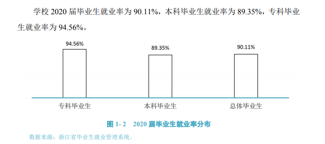 嘉兴学院失业率及失业远景怎样样,好失业吗?
