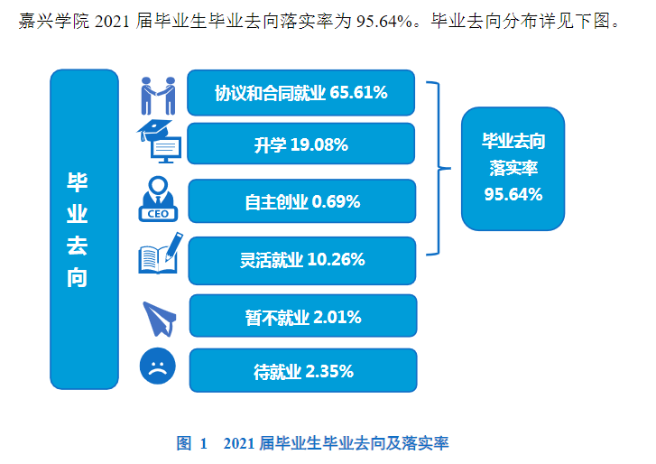 嘉兴学院失业率及失业远景怎样样,好失业吗?
