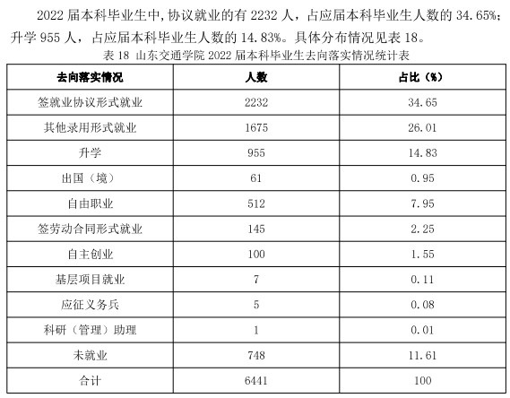 山东交通学院失业率及失业远景怎样样,好失业吗？