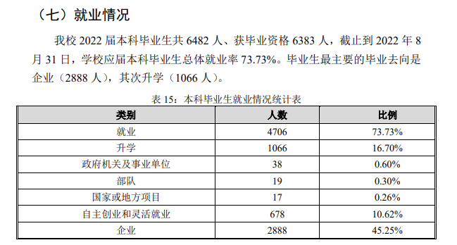 河南工程学院失业率及失业远景怎样样,好失业吗？