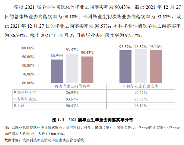 滇西科技师范学院失业率及失业远景怎样样,好失业吗?