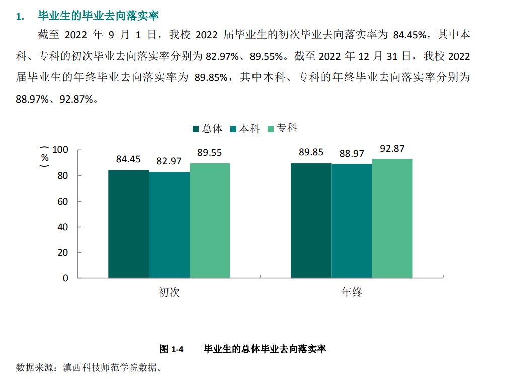滇西科技师范学院失业率及失业远景怎样样,好失业吗?