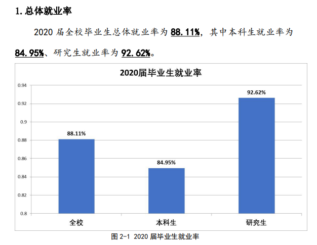西南财经大学失业率及失业远景怎样样,好失业吗?