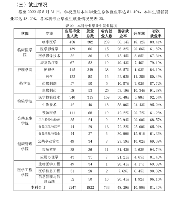 吉林医药学院失业率及失业远景怎样样,好失业吗?