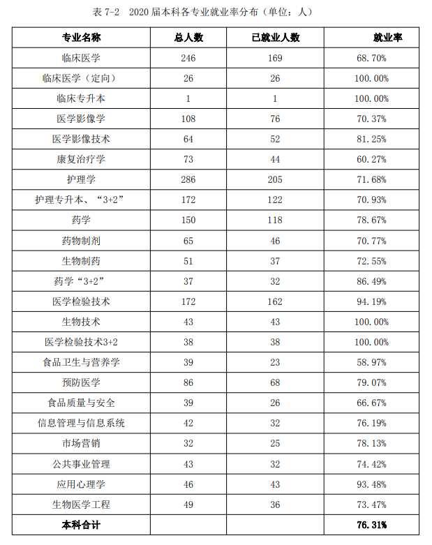 吉林医药学院失业率及失业远景怎样样,好失业吗?