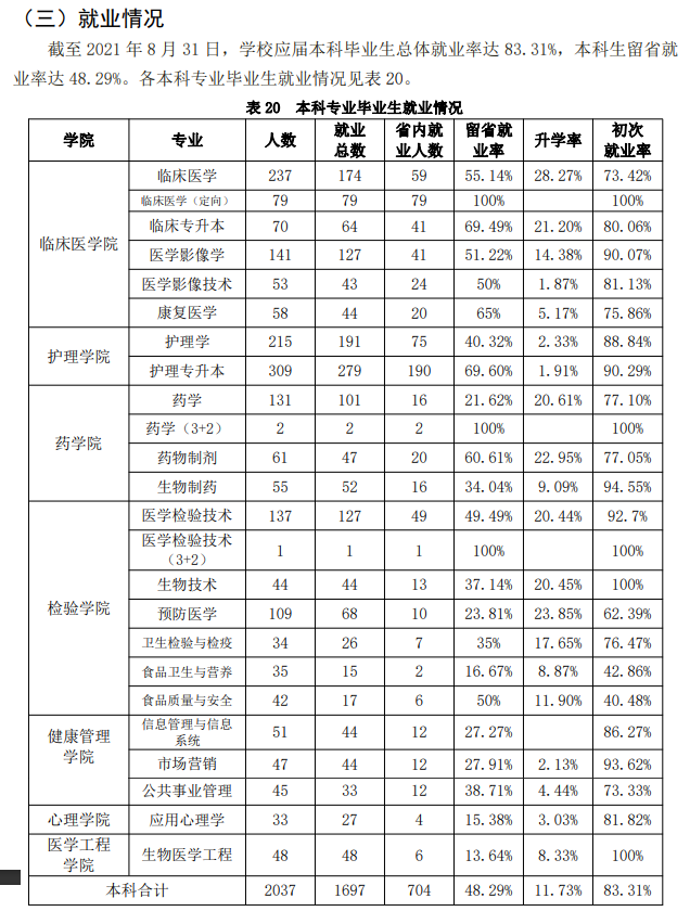 吉林医药学院失业率及失业远景怎样样,好失业吗?