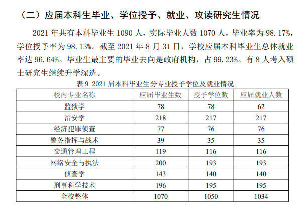 辽宁差人学院失业率及失业远景怎样样,好失业吗?