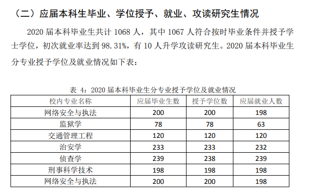 辽宁差人学院失业率及失业远景怎样样,好失业吗?