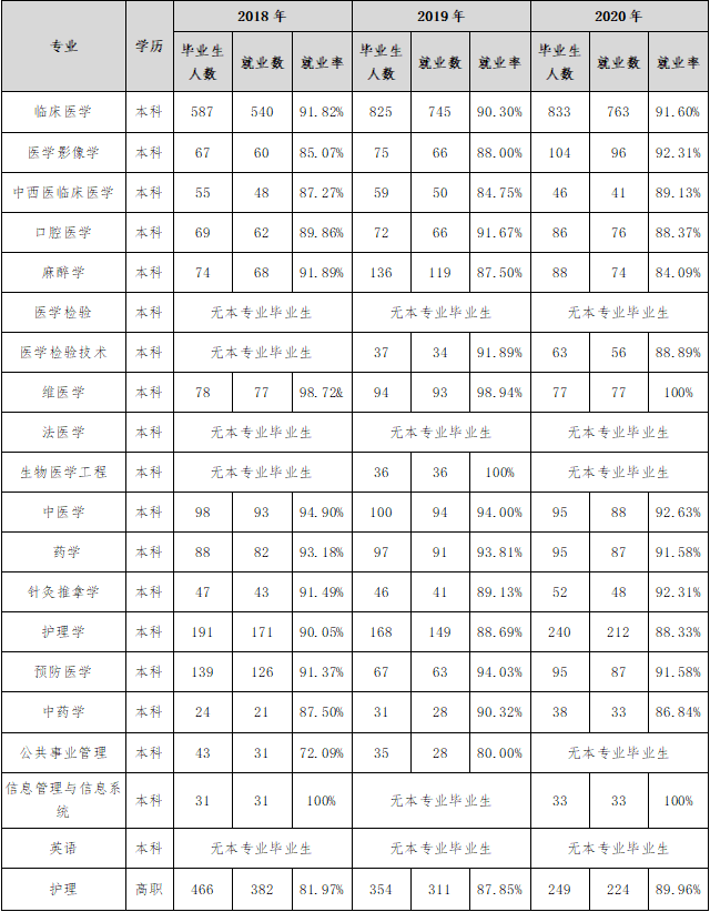 新疆医科大学失业率及失业远景怎样样,好失业吗?