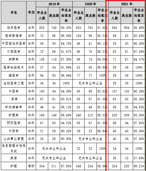 新疆医科大学失业率及失业远景怎样样,好失业吗?