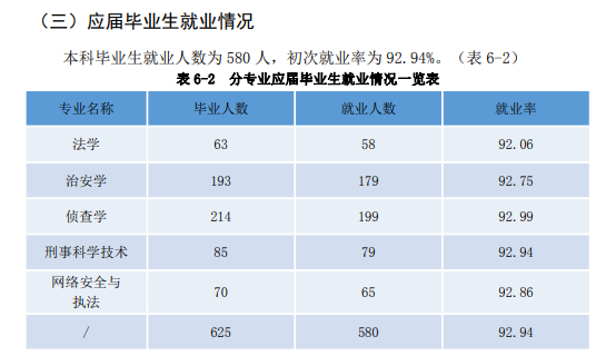 新疆差人学院失业率及失业远景怎样样,好失业吗？