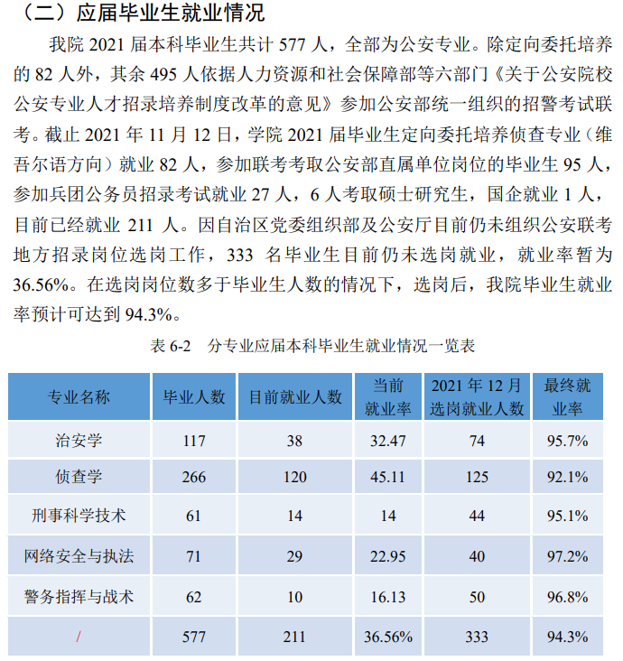 新疆差人学院失业率及失业远景怎样样,好失业吗？