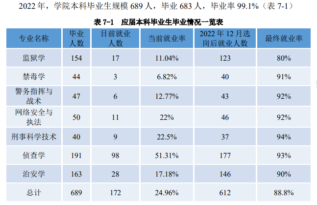 新疆差人学院失业率及失业远景怎样样,好失业吗？