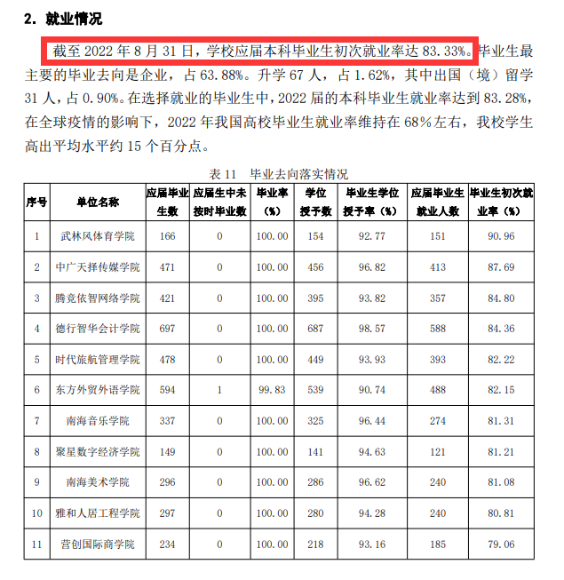 海口经济学院失业率及失业远景怎样样,好失业吗？