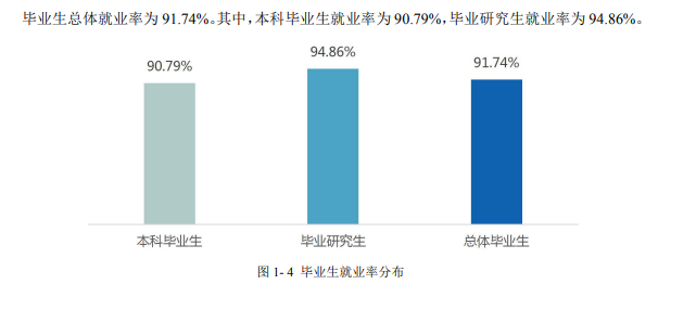 浙江工商大学失业率及失业远景怎样样,好失业吗？