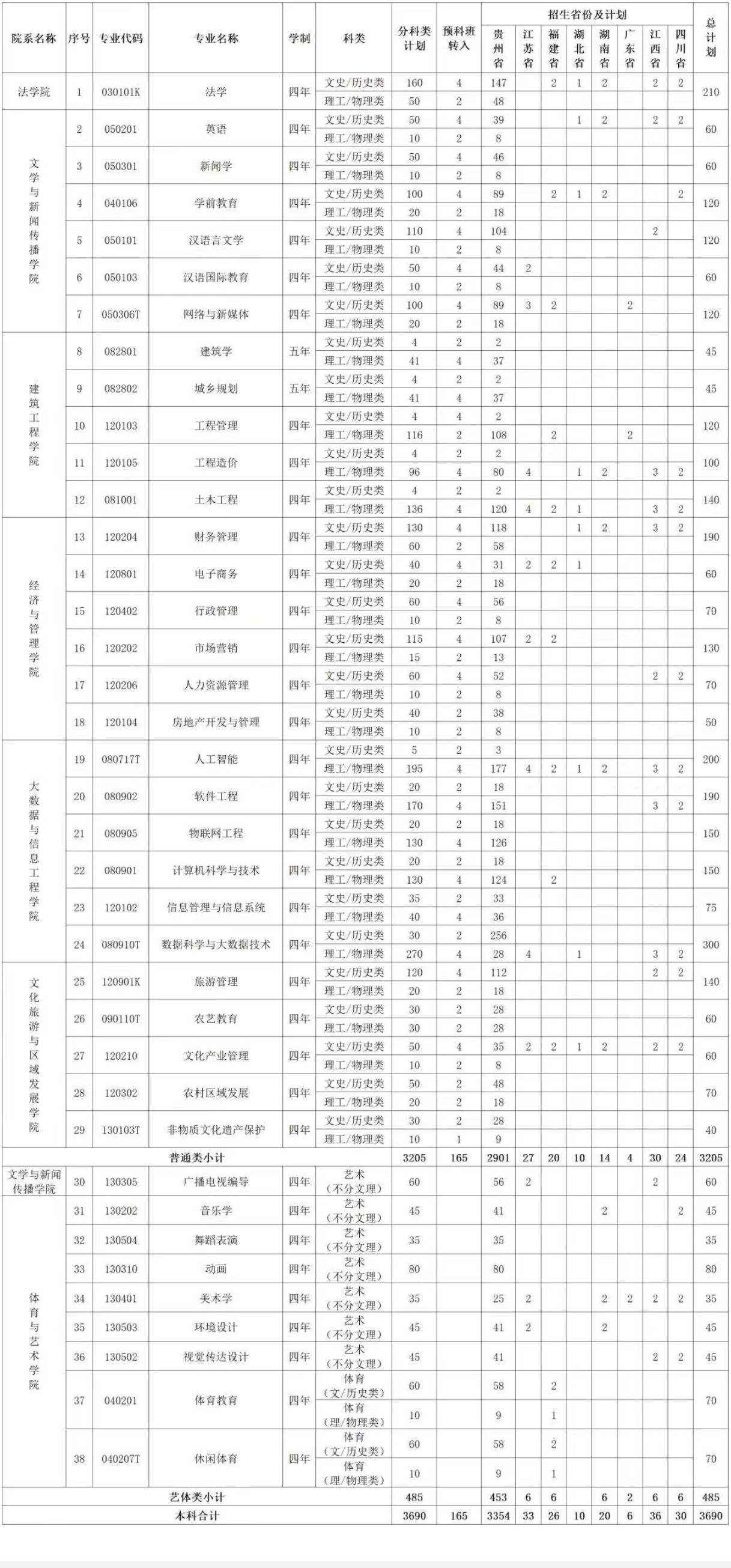 2023年招生存划及各专业招生人数