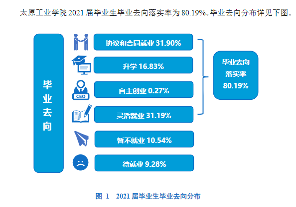 太原产业学院失业率及失业远景怎样样,好失业吗?