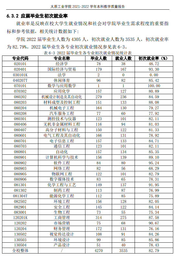 太原产业学院失业率及失业远景怎样样,好失业吗?
