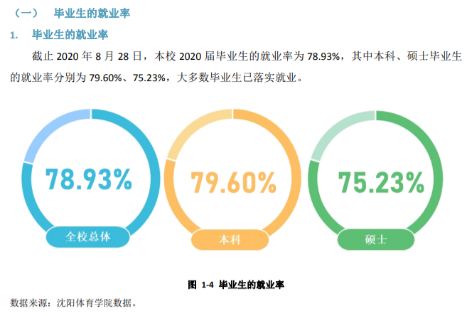 沈阳体育学院失业率及失业远景怎样样,好失业吗？