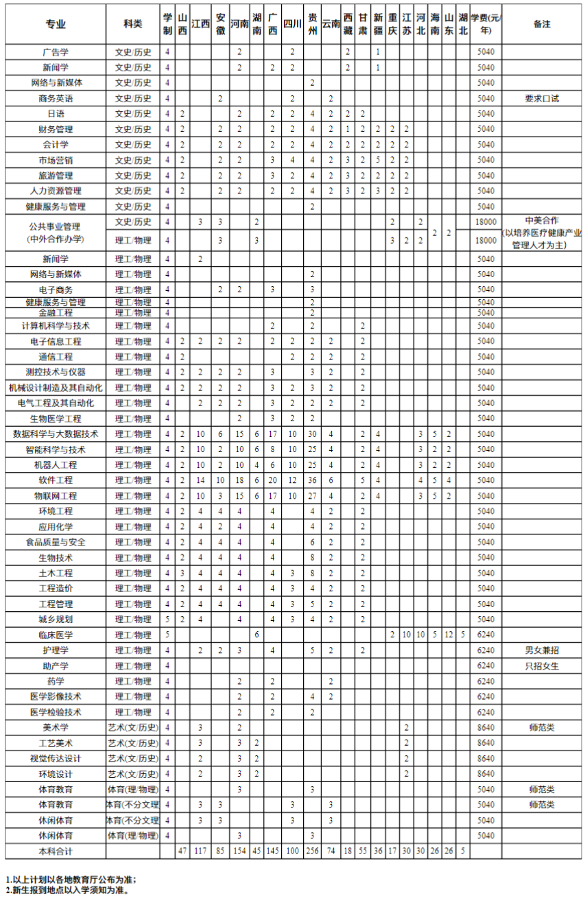 2023年招生存划及各专业招生人数