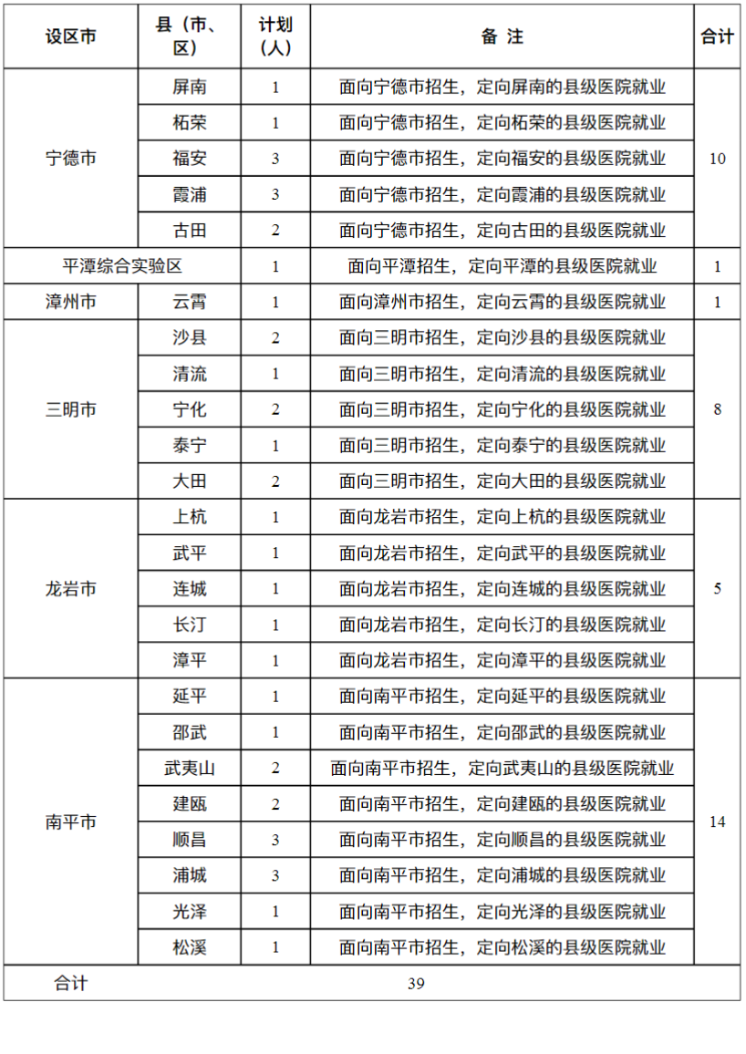 2023年招生存划及各专业招生人数