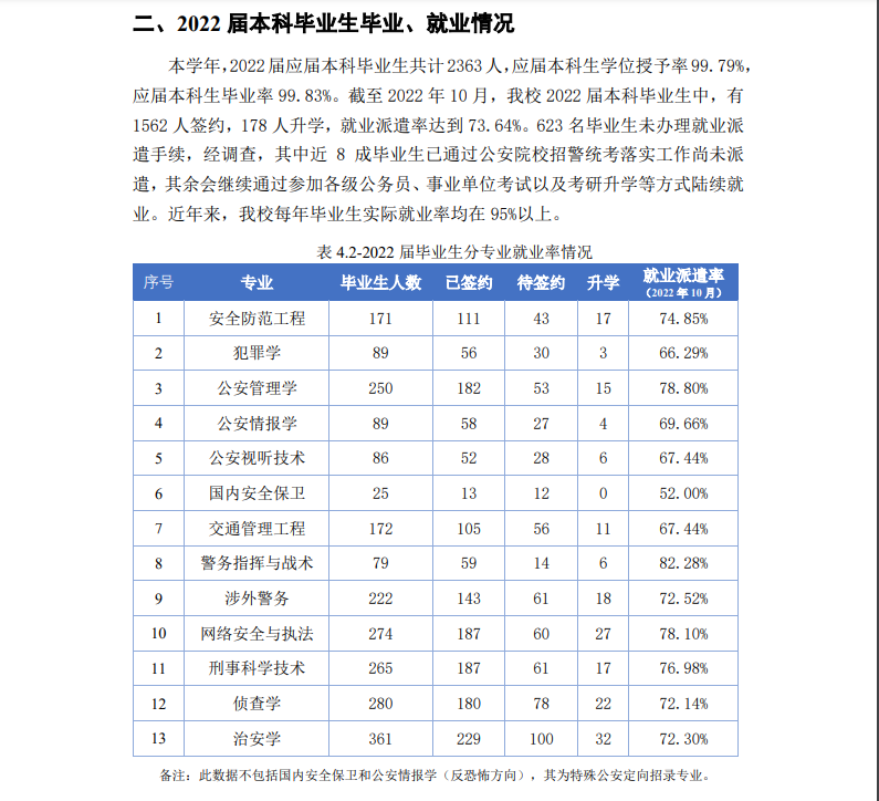 中国国民公安大学失业率及失业远景怎样样,好失业吗？