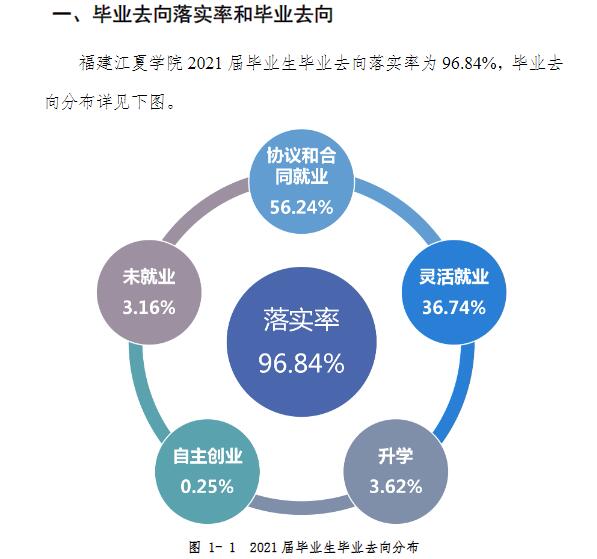 福建江夏学院失业率及失业远景怎样样,好失业吗？