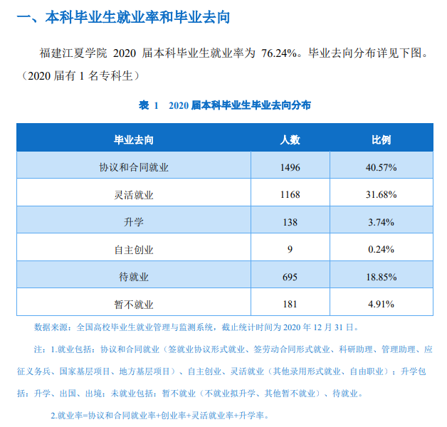 福建江夏学院失业率及失业远景怎样样,好失业吗？