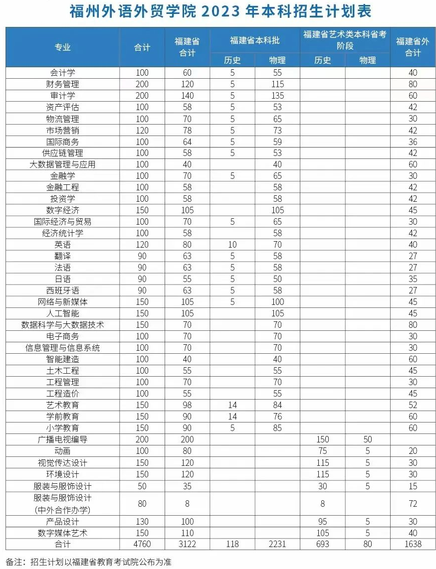 2023年招生存划及各专业招生人数