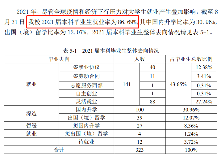 交际学院失业率及失业远景怎样样,好失业吗？