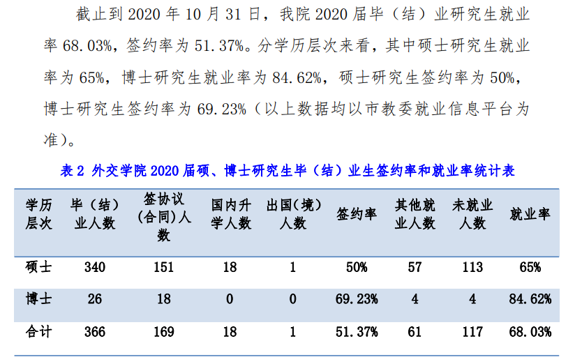交际学院失业率及失业远景怎样样,好失业吗？