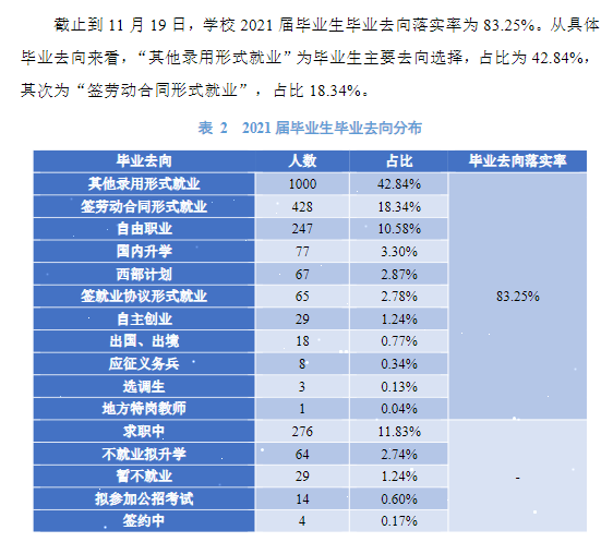 山西传媒学院失业率及失业远景怎样样,好失业吗?