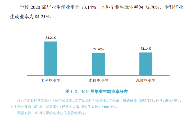 山西传媒学院失业率及失业远景怎样样,好失业吗?