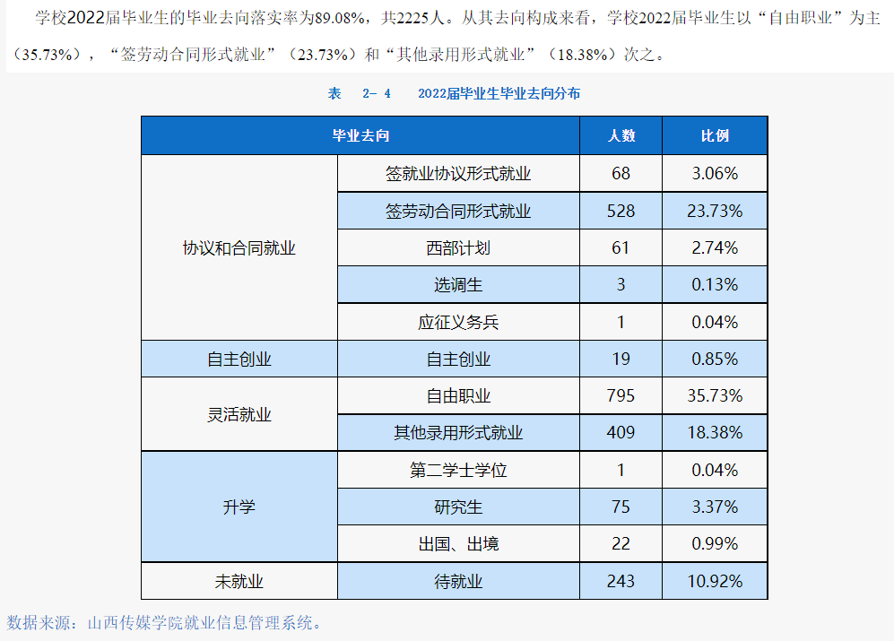 山西传媒学院失业率及失业远景怎样样,好失业吗?