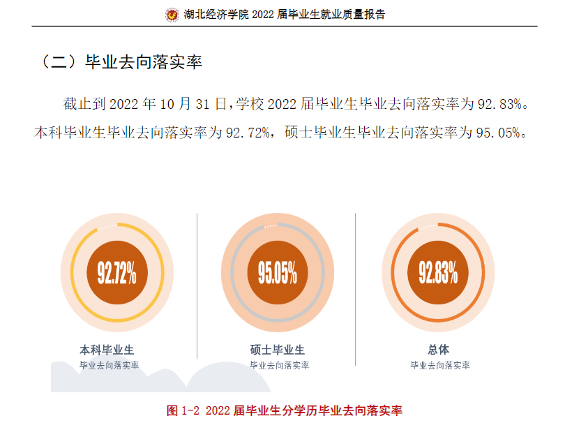 湖北经济学院失业率及失业远景怎样样,好失业吗？