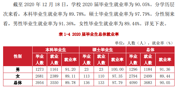 湖北经济学院失业率及失业远景怎样样,好失业吗？