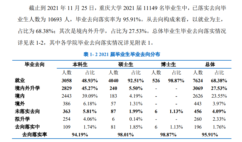 重庆大学失业率及失业远景怎样样,好失业吗？