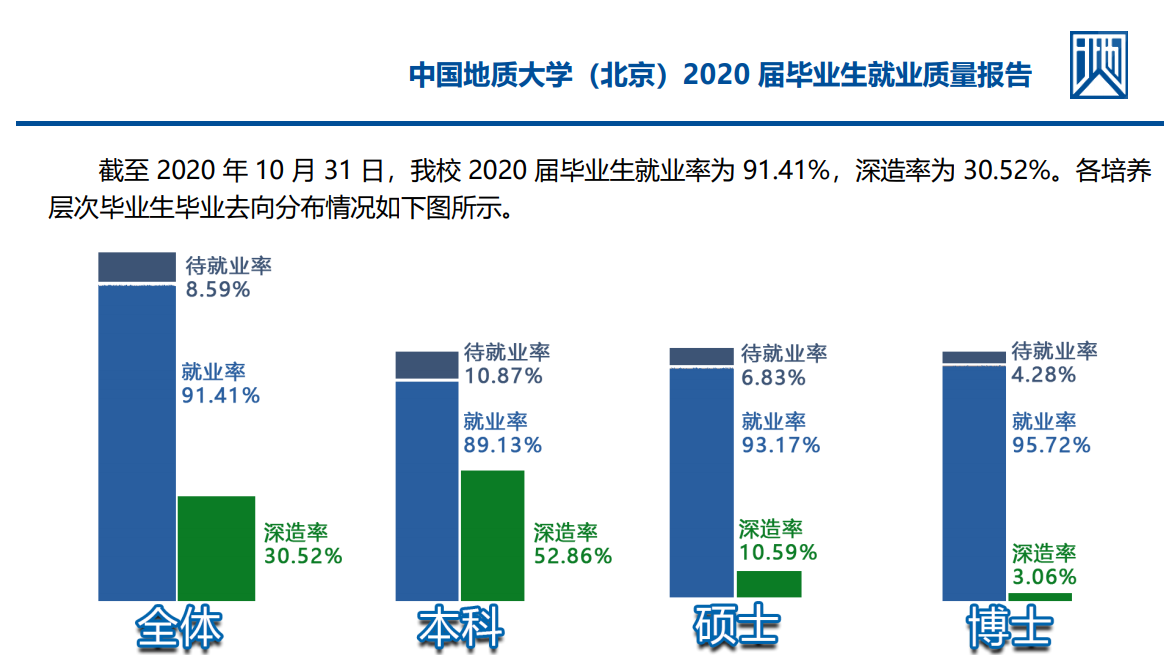 中国地质大学（北京）失业率及失业远景怎样样,好失业吗？