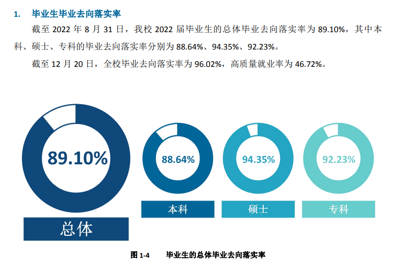 成都大学失业率及失业远景怎样样,好失业吗?