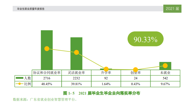 东莞都会学院失业率及失业远景怎样样,好失业吗?