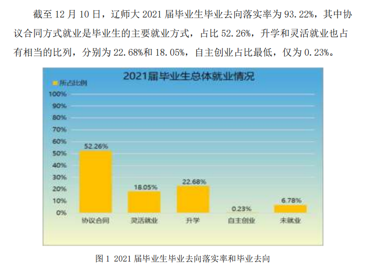 辽宁师范大学失业率及失业远景怎样样,好失业吗？