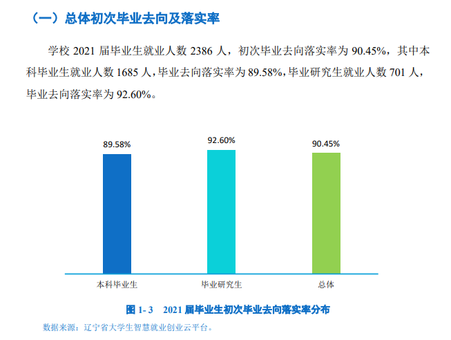沈阳药科大学失业率及失业远景怎样样,好失业吗？