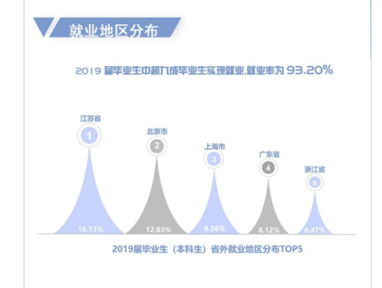 沈阳药科大学失业率及失业远景怎样样,好失业吗？