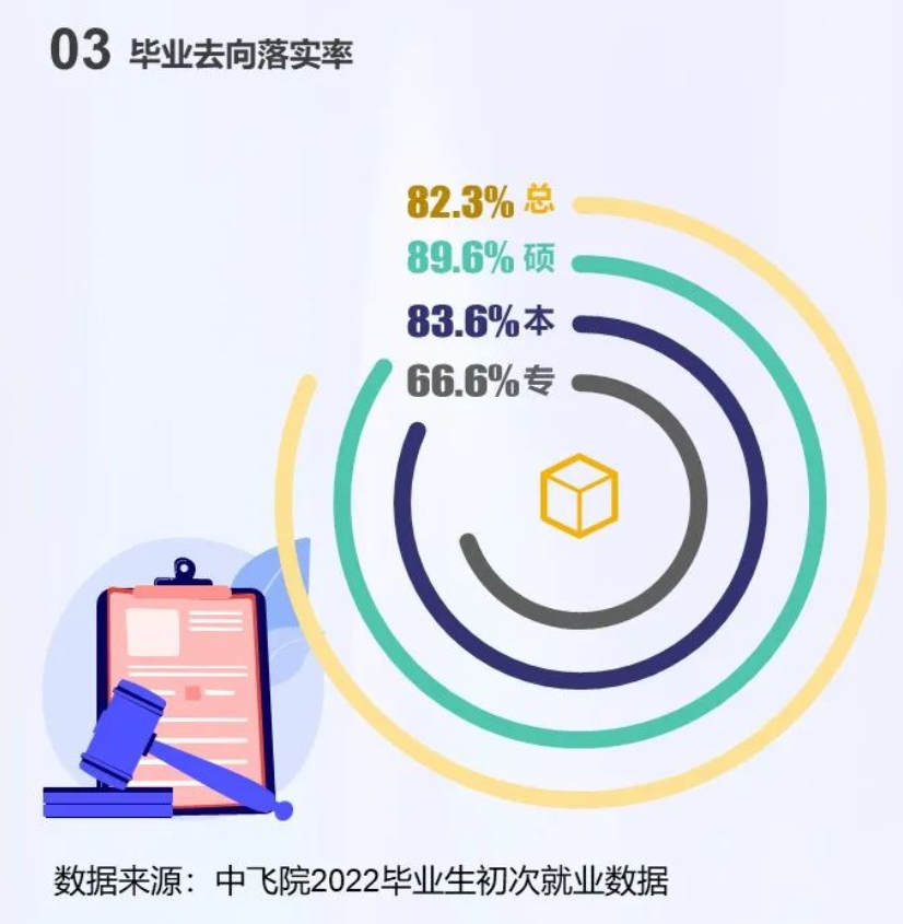 中国民用航空飞翔学院失业率及失业远景怎样样,好失业吗？